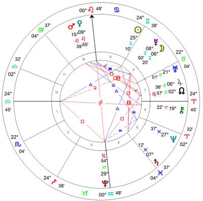 Lettura astrologica